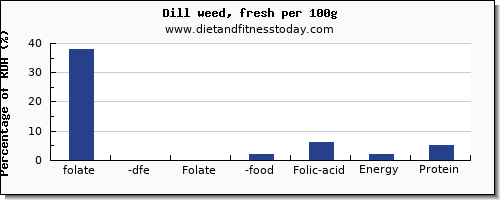 folate, dfe and nutrition facts in folic acid in dill per 100g